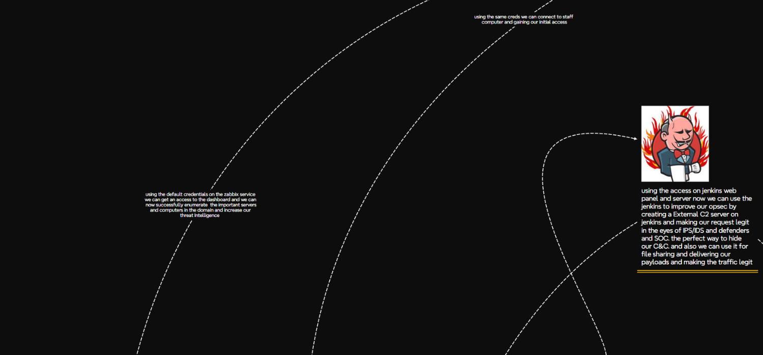 Lab Architecture Mind Map