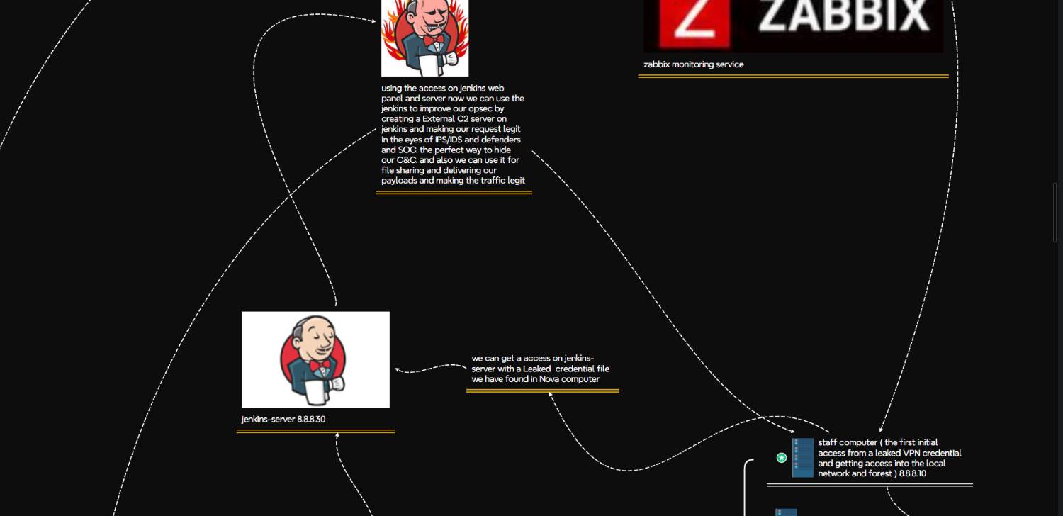 Lab Architecture Mind Map