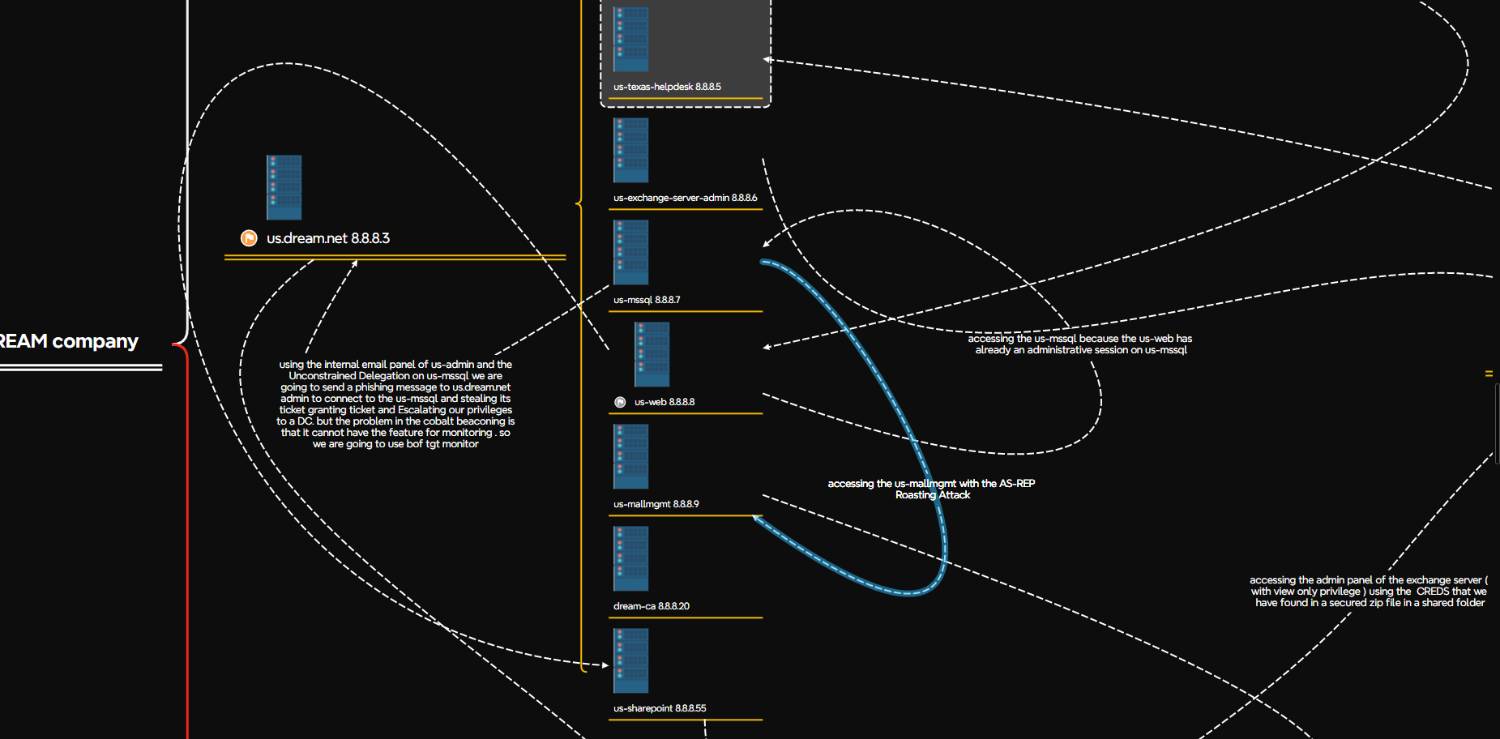 Lab Architecture Mind Map