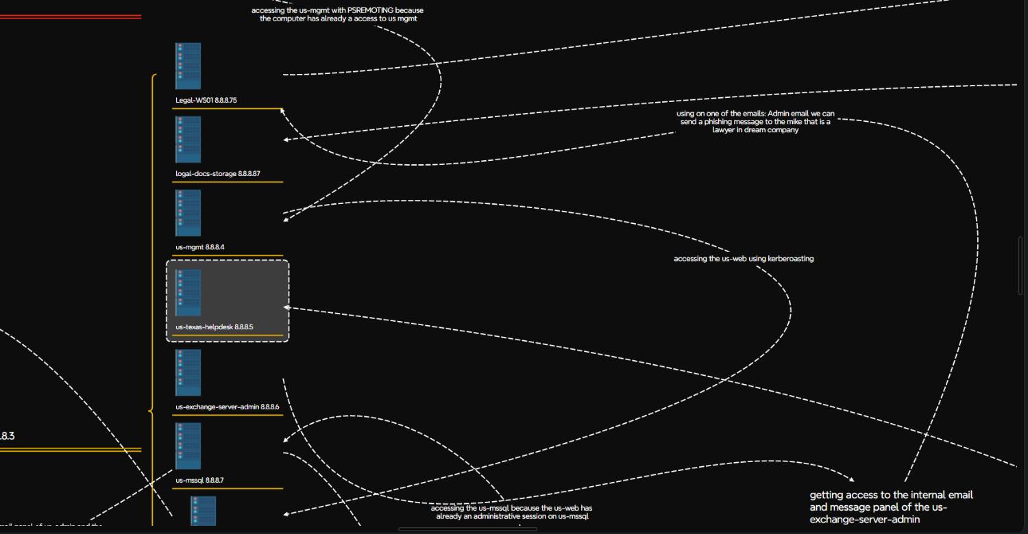 Lab Architecture Mind Map